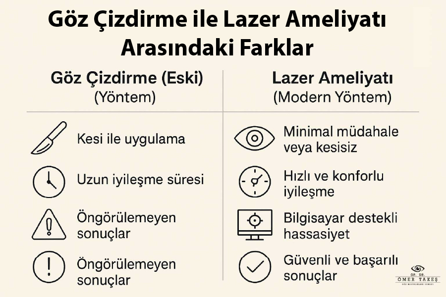 Göz Çizdirme ile Lazer Ameliyatı Arasındaki Farklar